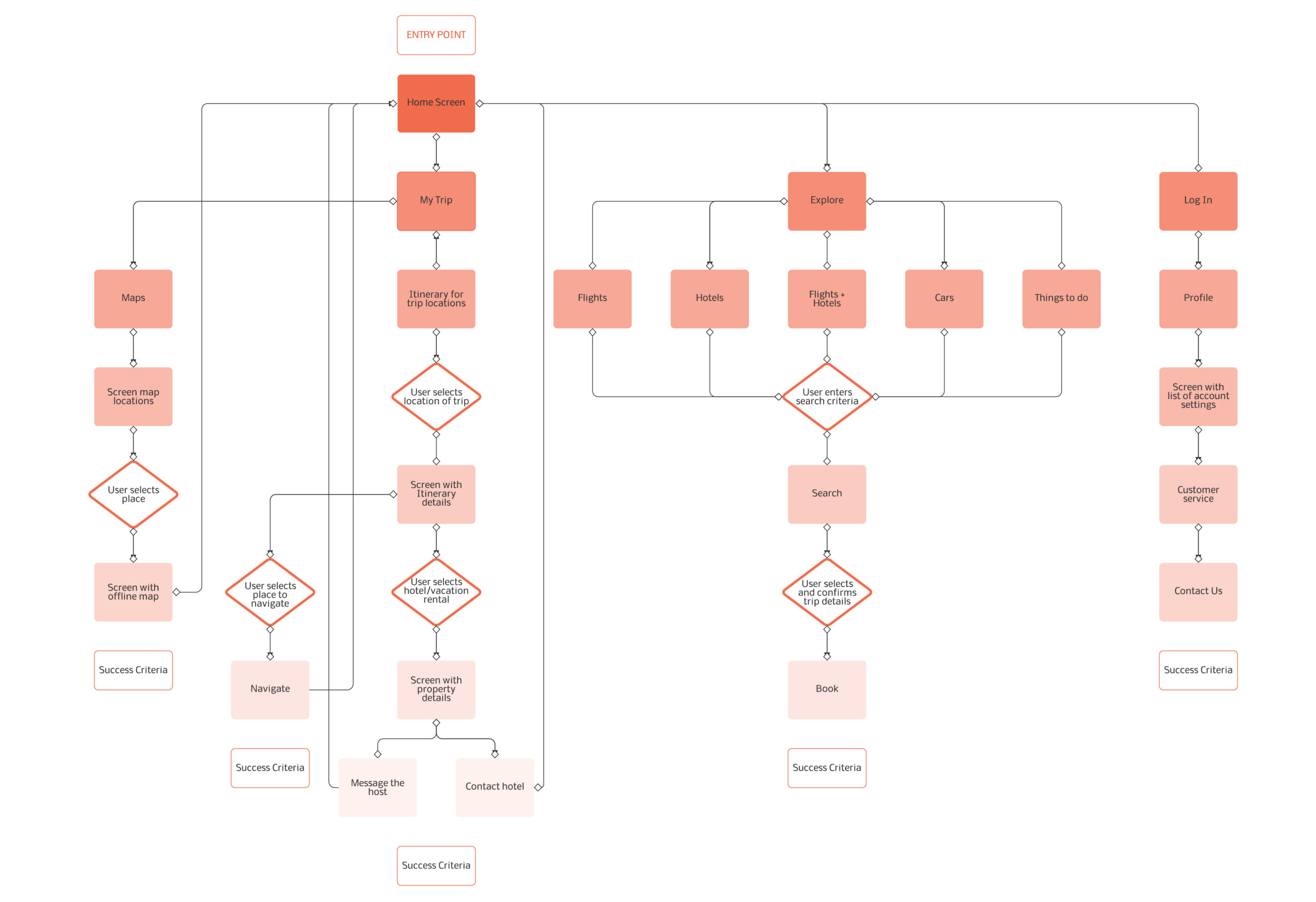 nomadly_user_flow_diagram